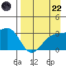 Unalga Bight tide chart for Friday, August 22, 2025
