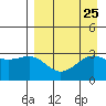 Unalga Bight tide chart for Monday, August 25, 2025