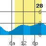 Unalga Bight tide chart for Thursday, August 28, 2025