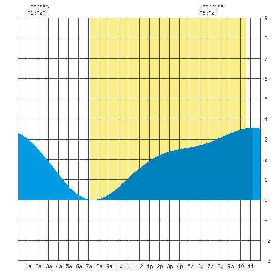 Unalga Bight tide chart for Saturday, August 2, 2025