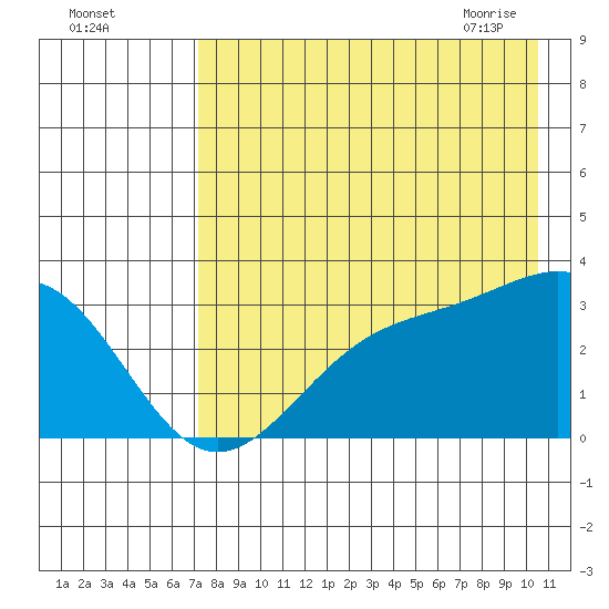 Unalga Bight tide chart for Sunday, August 3, 2025