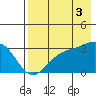 Unalga Bight tide chart for Sunday, August 3, 2025