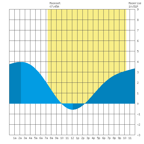 Unalga Bight tide chart for Saturday, August 9, 2025