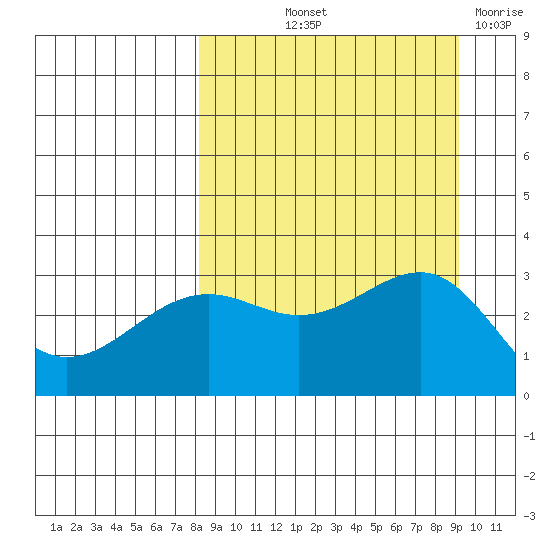 Unalga Bight tide chart for Wednesday, September 10, 2025