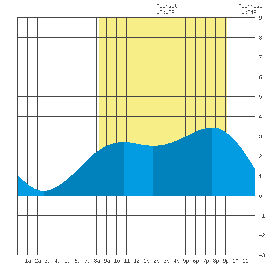 Unalga Bight tide chart for Thursday, September 11, 2025