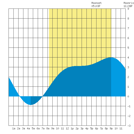 Unalga Bight tide chart for Saturday, September 13, 2025