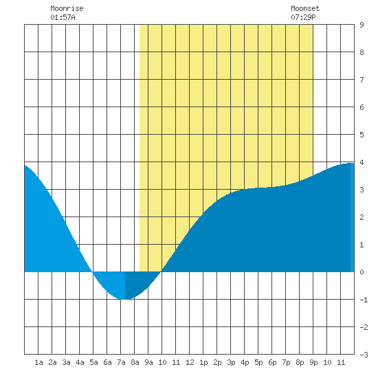 Unalga Bight tide chart for Tuesday, September 16, 2025