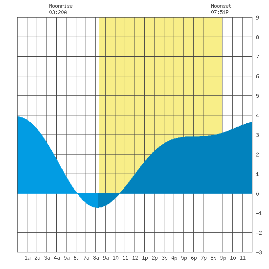 Unalga Bight tide chart for Wednesday, September 17, 2025