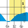 Unalga Bight tide chart for Monday, September 1, 2025