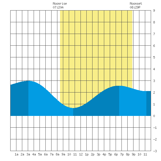 Unalga Bight tide chart for Saturday, September 20, 2025