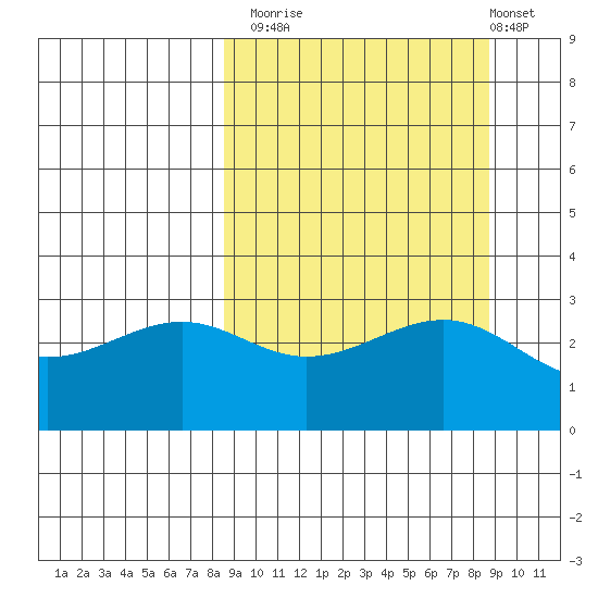 Unalga Bight tide chart for Monday, September 22, 2025