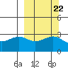 Unalga Bight tide chart for Monday, September 22, 2025