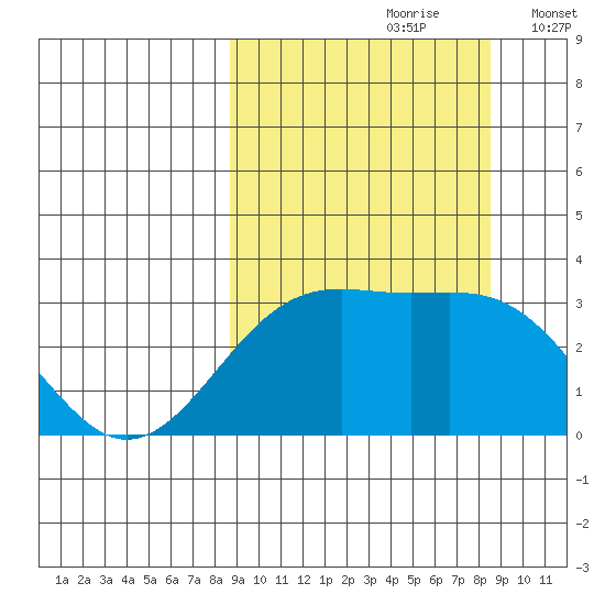 Unalga Bight tide chart for Saturday, September 27, 2025