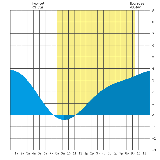 Unalga Bight tide chart for Thursday, September 4, 2025