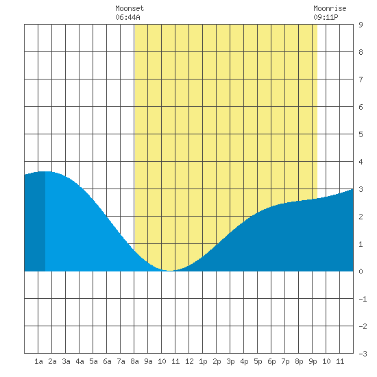 Unalga Bight tide chart for Saturday, September 6, 2025