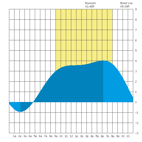 Unalga Bight tide chart for Friday, October 10, 2025