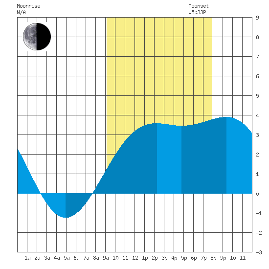 Unalga Bight tide chart for Monday, October 13, 2025