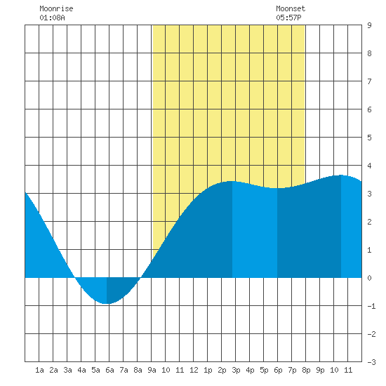 Unalga Bight tide chart for Tuesday, October 14, 2025