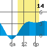 Unalga Bight tide chart for Tuesday, October 14, 2025