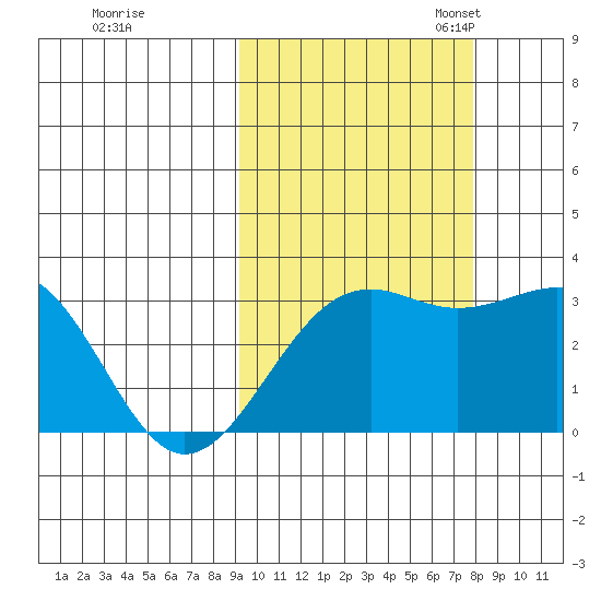 Unalga Bight tide chart for Wednesday, October 15, 2025