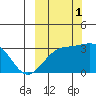 Unalga Bight tide chart for Wednesday, October 1, 2025