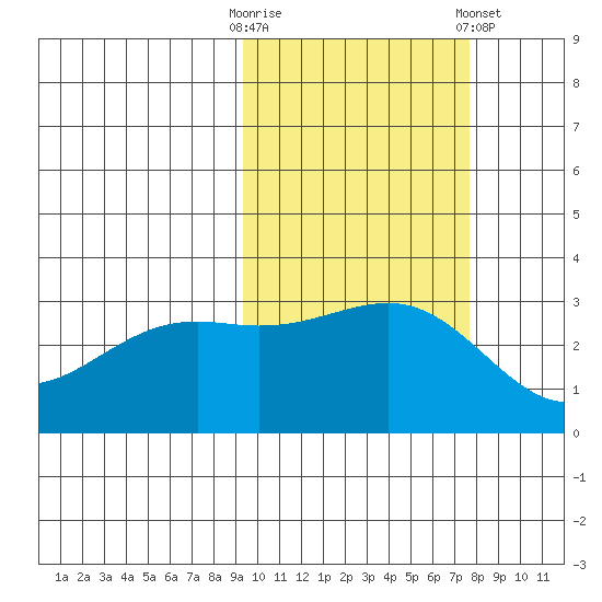 Unalga Bight tide chart for Monday, October 20, 2025