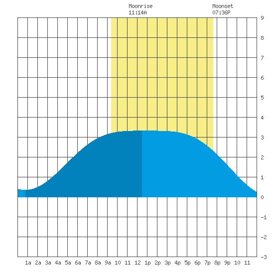 Unalga Bight tide chart for Wednesday, October 22, 2025