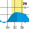 Unalga Bight tide chart for Sunday, October 26, 2025