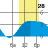 Unalga Bight tide chart for Tuesday, October 28, 2025