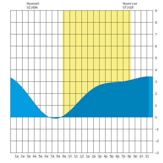 Unalga Bight tide chart for Thursday, October 2, 2025