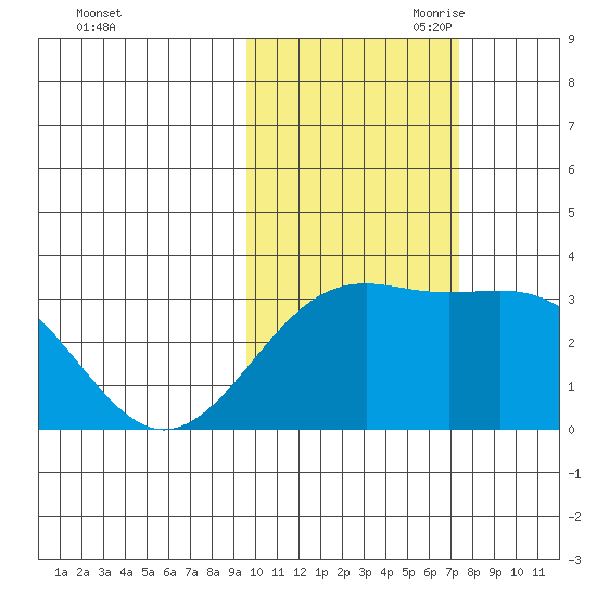 Unalga Bight tide chart for Thursday, October 30, 2025