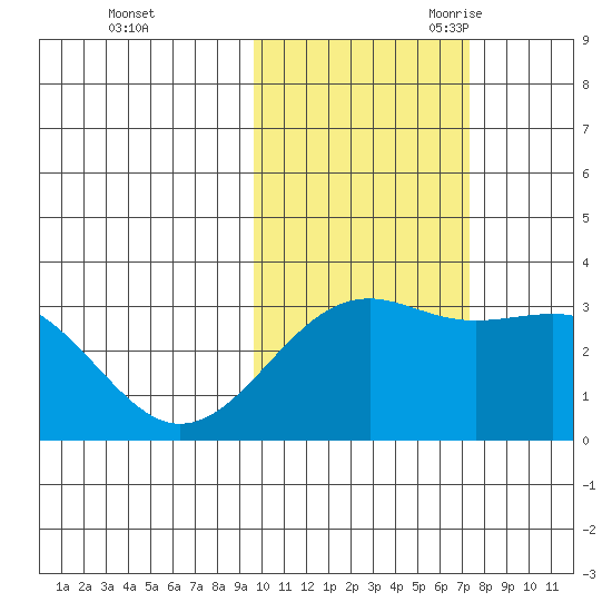 Unalga Bight tide chart for Friday, October 31, 2025
