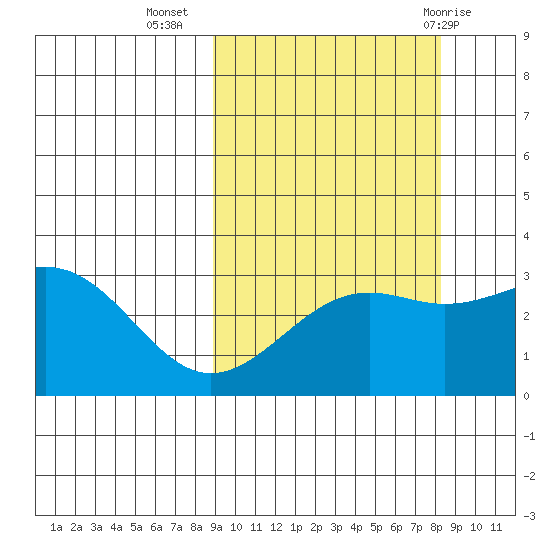 Unalga Bight tide chart for Saturday, October 4, 2025