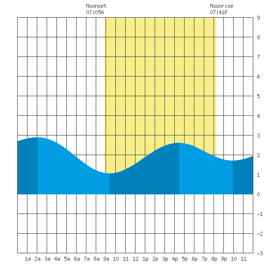 Unalga Bight tide chart for Sunday, October 5, 2025