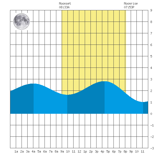 Unalga Bight tide chart for Monday, October 6, 2025