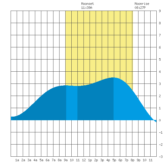 Unalga Bight tide chart for Wednesday, October 8, 2025