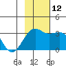 Unalga Bight tide chart for Wednesday, November 12, 2025