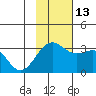 Unalga Bight tide chart for Thursday, November 13, 2025