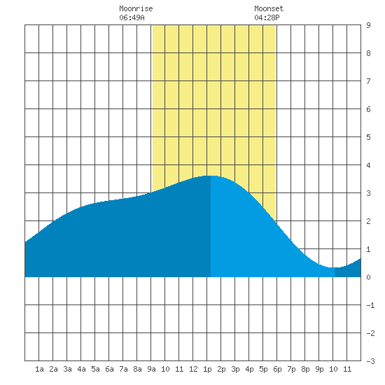 Unalga Bight tide chart for Monday, November 17, 2025
