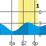 Unalga Bight tide chart for Saturday, November 1, 2025