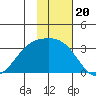 Unalga Bight tide chart for Thursday, November 20, 2025
