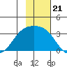 Unalga Bight tide chart for Friday, November 21, 2025