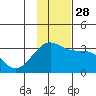 Unalga Bight tide chart for Friday, November 28, 2025