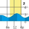 Unalga Bight tide chart for Sunday, November 2, 2025