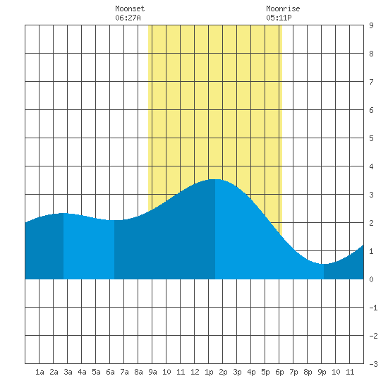 Unalga Bight tide chart for Monday, November 3, 2025