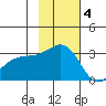 Unalga Bight tide chart for Tuesday, November 4, 2025