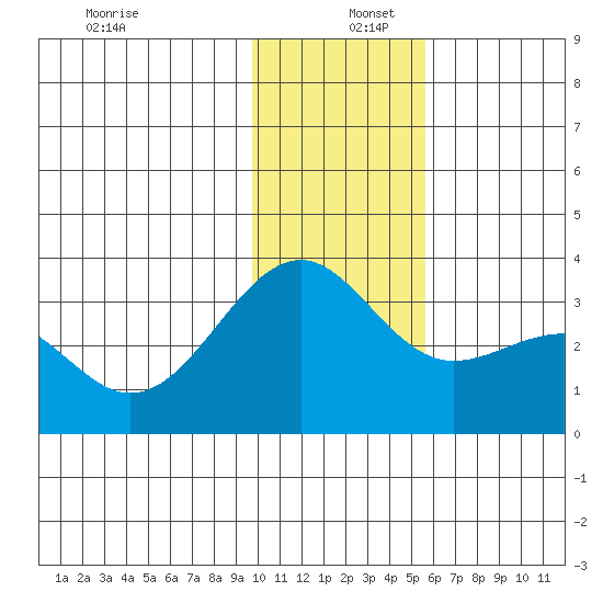 Unalga Bight tide chart for Friday, December 12, 2025