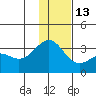 Unalga Bight tide chart for Saturday, December 13, 2025