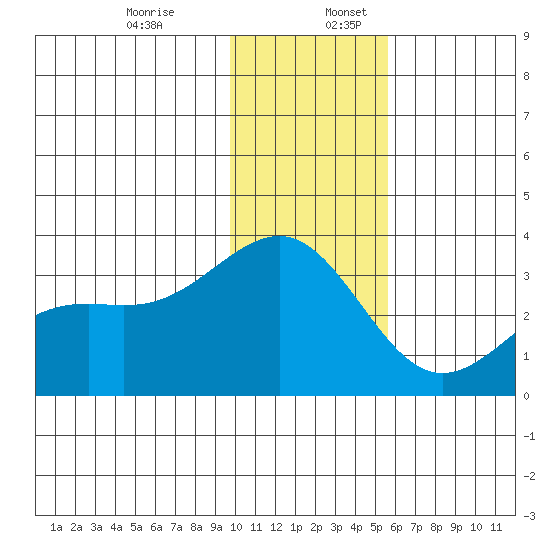 Unalga Bight tide chart for Sunday, December 14, 2025