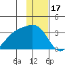 Unalga Bight tide chart for Wednesday, December 17, 2025